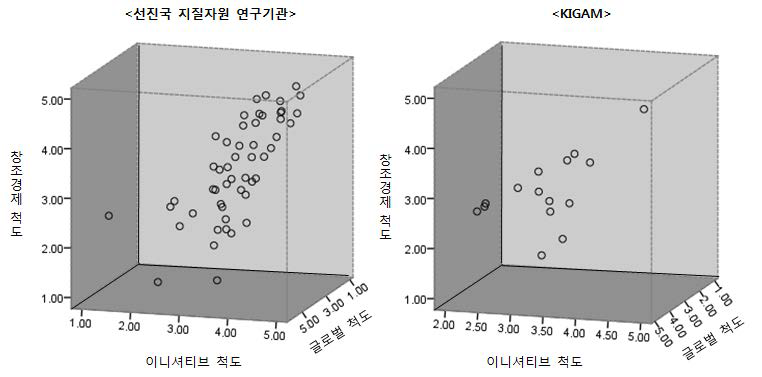 지질자원 과학기관의 국제 분야 업무 영역.