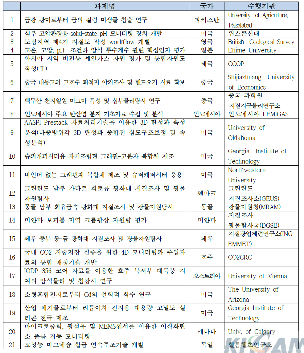 2016년도 국제공동연구