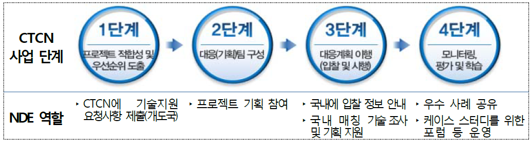 CTCN의 사업추진 단계에 따른 NDE의 역할