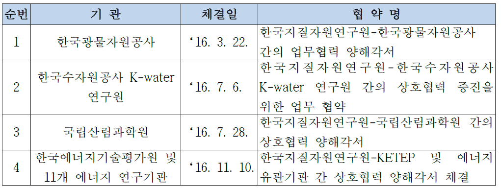 2016년도 국내협약 체결목록