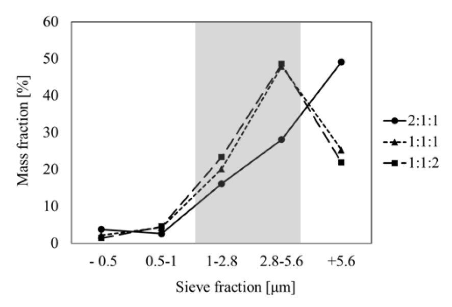 광미, 적니 및 석회석 조성에 따른 구형율 분포