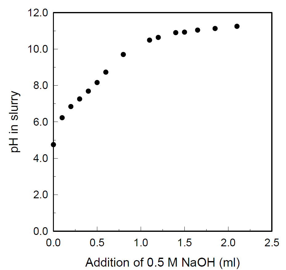 0.5M NaOH 용액 첨가에 따른 정광 슬러리의 pH 변화 (25°C)