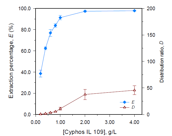 Au(III)의 추출에 대한 Cyphos IL 109 농도의 영향.