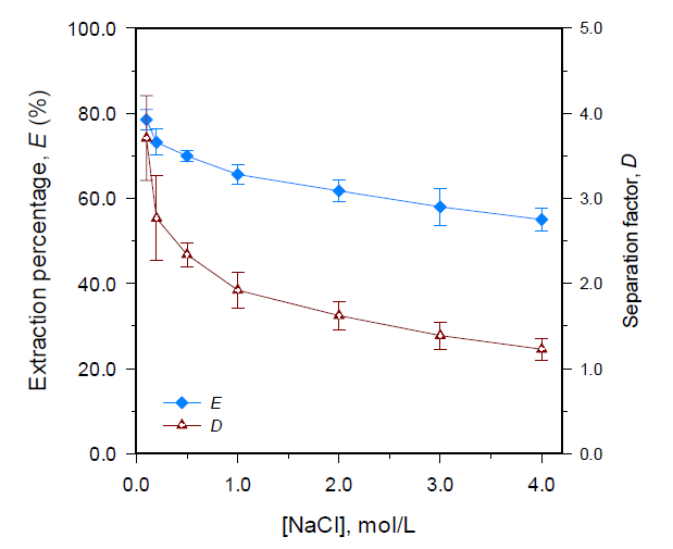 Au(III)의 추출에 대한 HCl 농도의 영향.(Au 농도, 100 mg/L; Cyphos IL 109, 0.8 g/L; HCl, 0.1 M; 시간, 10분; 온도, 298 K)