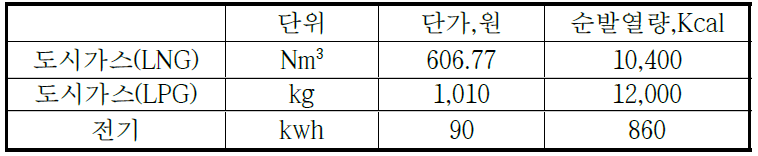 price and caloric value comparison of different energy sources