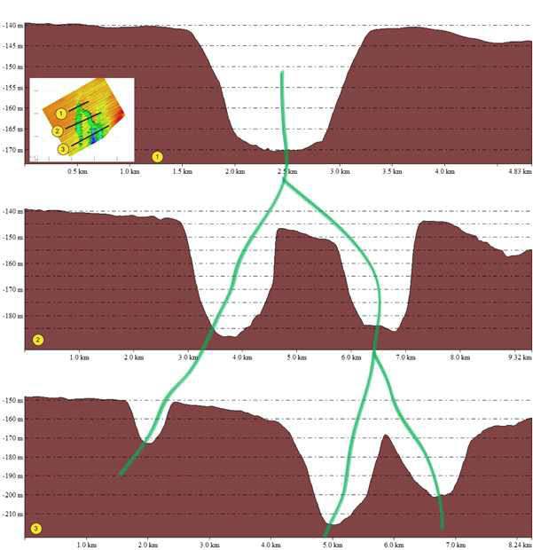 Bathymetric profiles 1, 2, and 3 across the paleo-channels of SB1, displaying relief ranging from 20 m