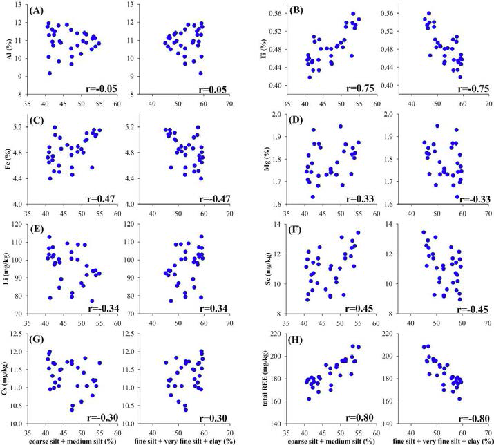 Correlation plots of metal concentration vs. sediment grain size compositions in fine-grained sediments from the CSSM