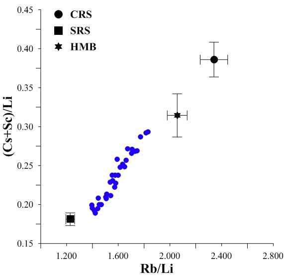 Mixing diagram between Rb/Li and (Cs+Sc)/Li