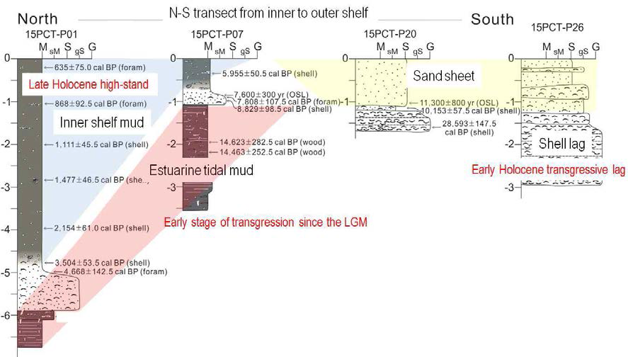 The north-south transect of core logs straddling inner to outer shelf showing the spatial distribution of dominant sedimentary facies