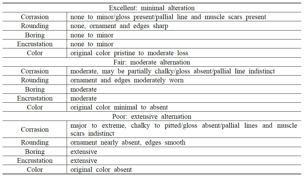 Categories, abbreviations and criteria used to construct taphonomic grades