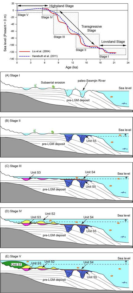 Simplified conceptual model of different stages since LGM in the depositional evolution of the South Sea self