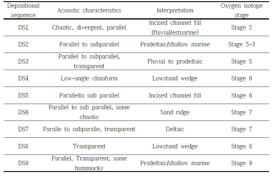 Classification and acoustic characteristics of each depositional sequence in the Quaternary deposits of the South Sea shelf