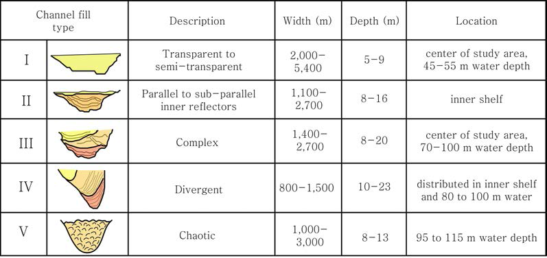 Classification of channel fill type and characteristics