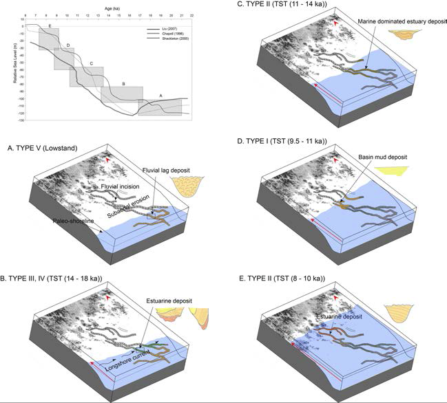 Schematic representations of the evolution of paleo-Seomjin River systems, including sedimentary facies