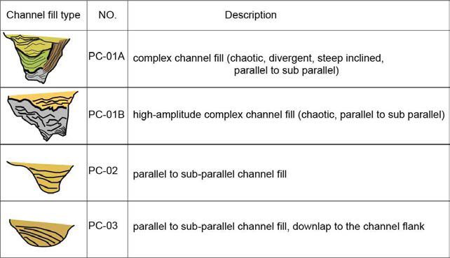 Classification of channel fill type and characteristics in detailed survey