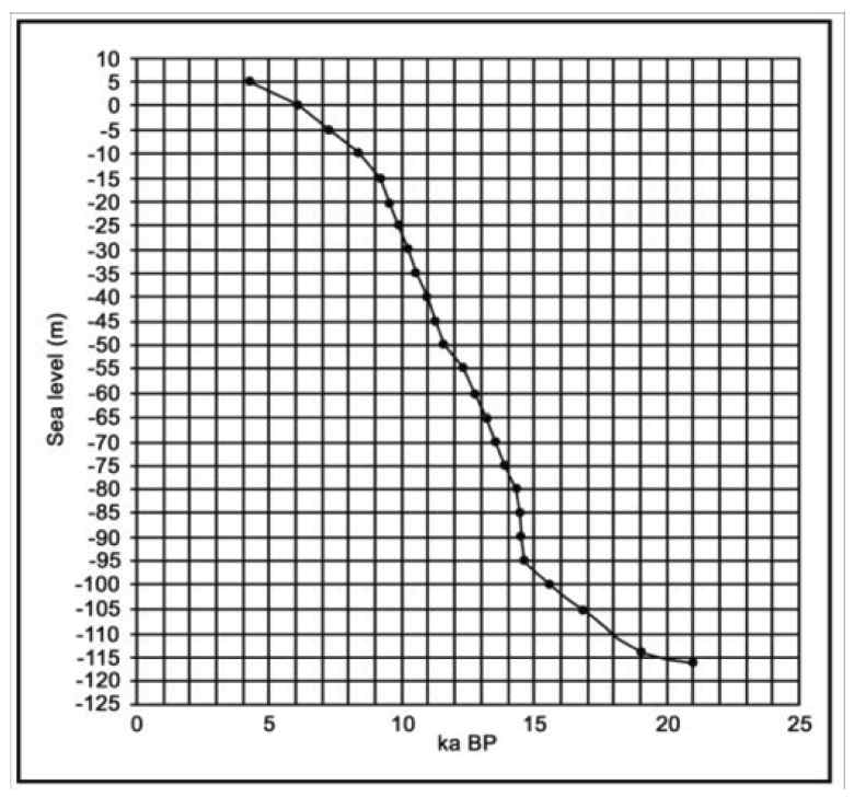 Curve of sea-surface rise from 21,000 up to 4,200 years ago used in Indonesian waters