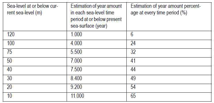 Estimation of time amount for each sea-level interval at Pleistocene until Holocene started 17,000 years ago