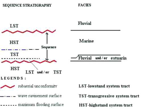 Sequence stratigraphy states rock units based on event significances of its bounding surfaces