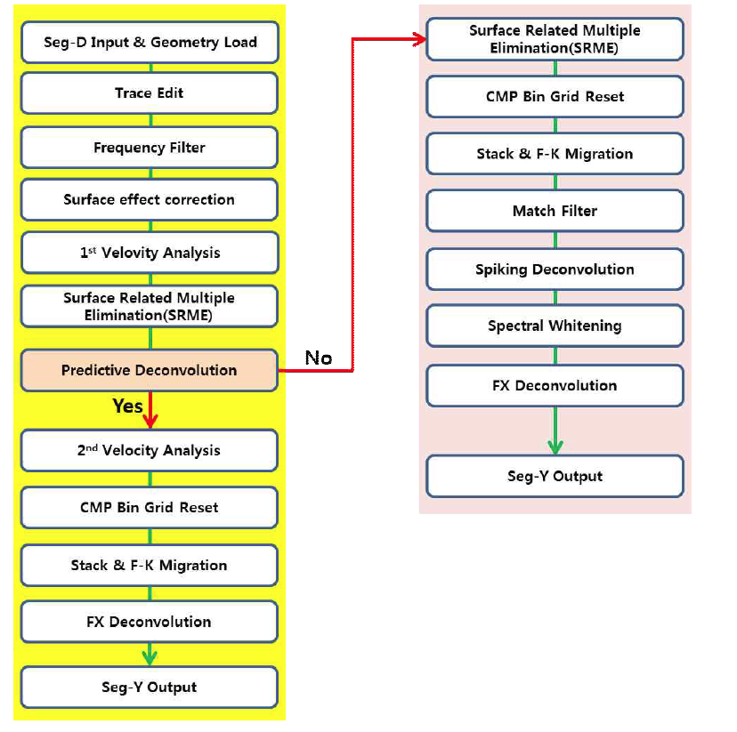 Flowchart for seismic processing