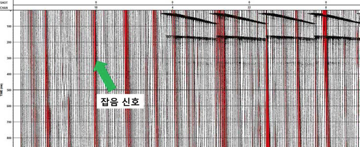 Noise in signals