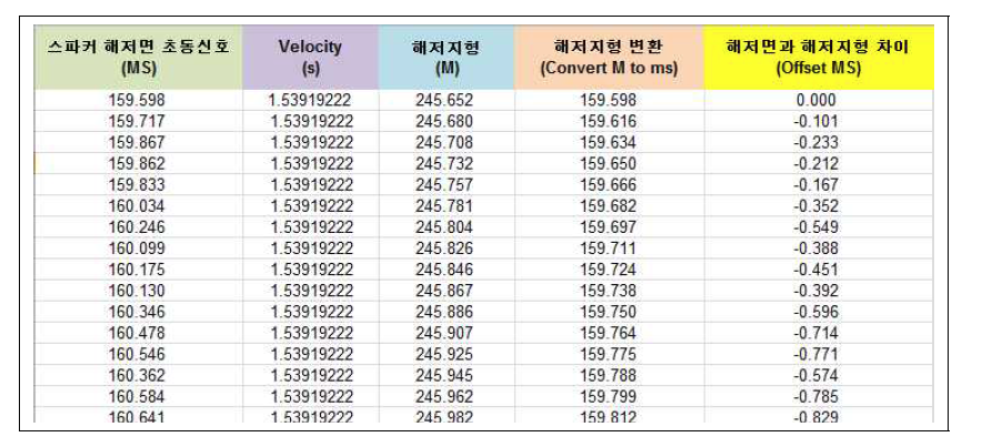 Comparition between bathymetry and surface of seismic (Channel 1)