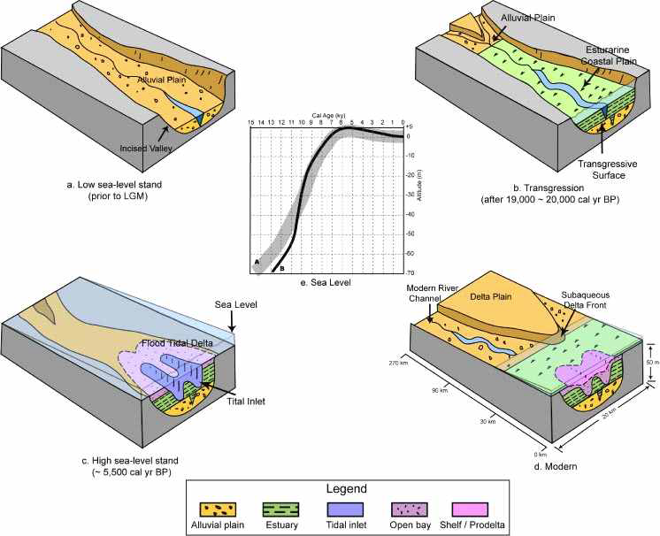 Schematic cartoon of the development of the incised valley(paleochannel) system after LGM (after Allen and Posamentier, 1993)