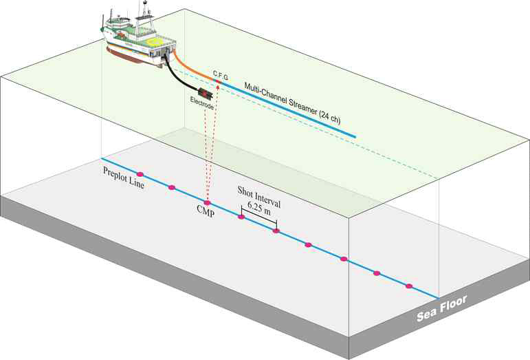 Schematic diagram showing sparker multi-channel seismic survey using R/V Tamhae II.