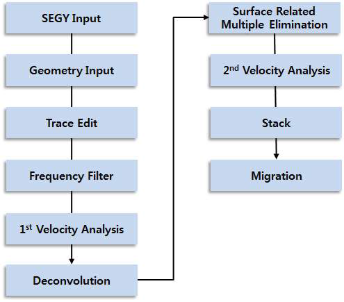 Flow chart for processing sparker seismic data