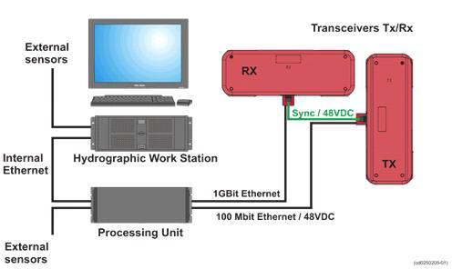 Diagram of EM2040 multibeam echosounder system