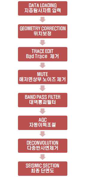 Flow chart for processing sparker seismic data