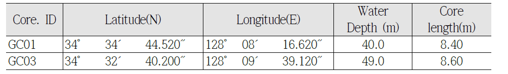 Giant core location, water depth and core length