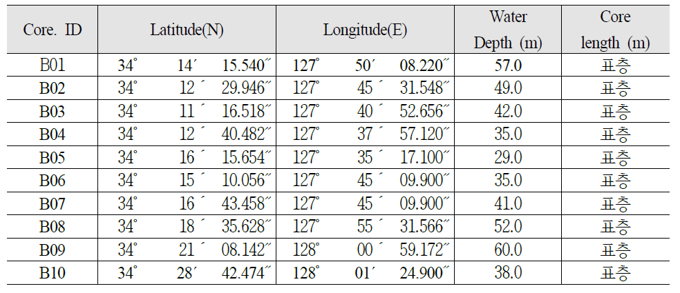 Box core location, water depth and core length