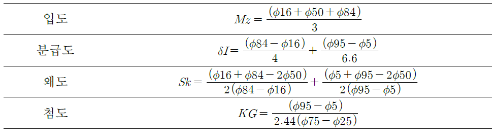 Folk(1968) equations for textural parameters