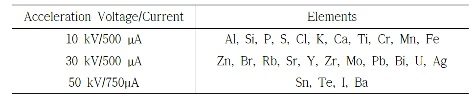 Analytical conditions for XRF core scanner