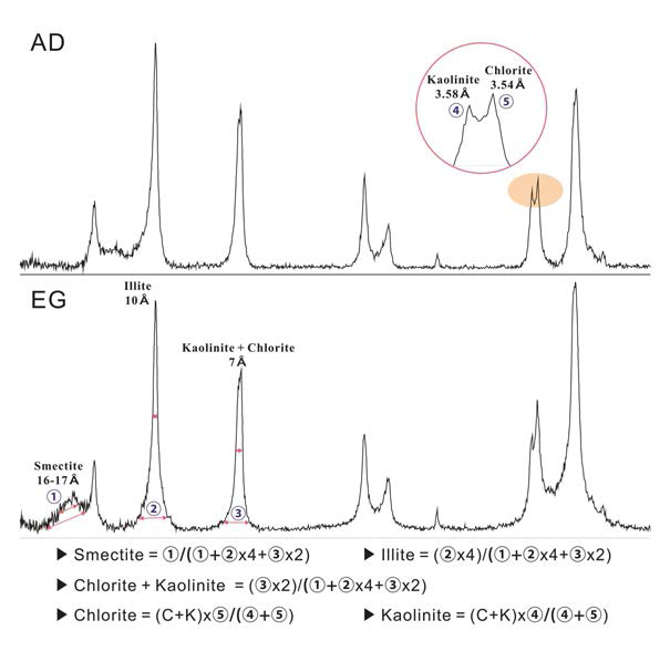 Semi quantitative analysis method for clay minerals by X-ray diffraction pattern