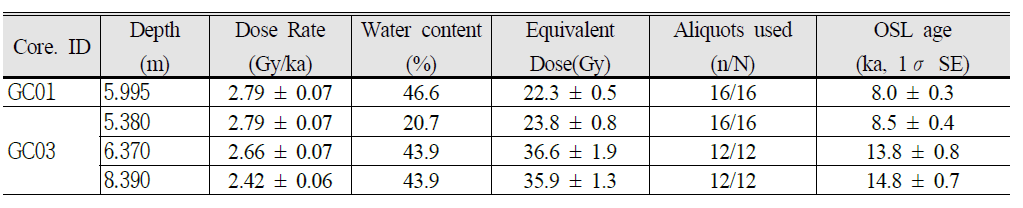 OSL dating results of 16GC cores