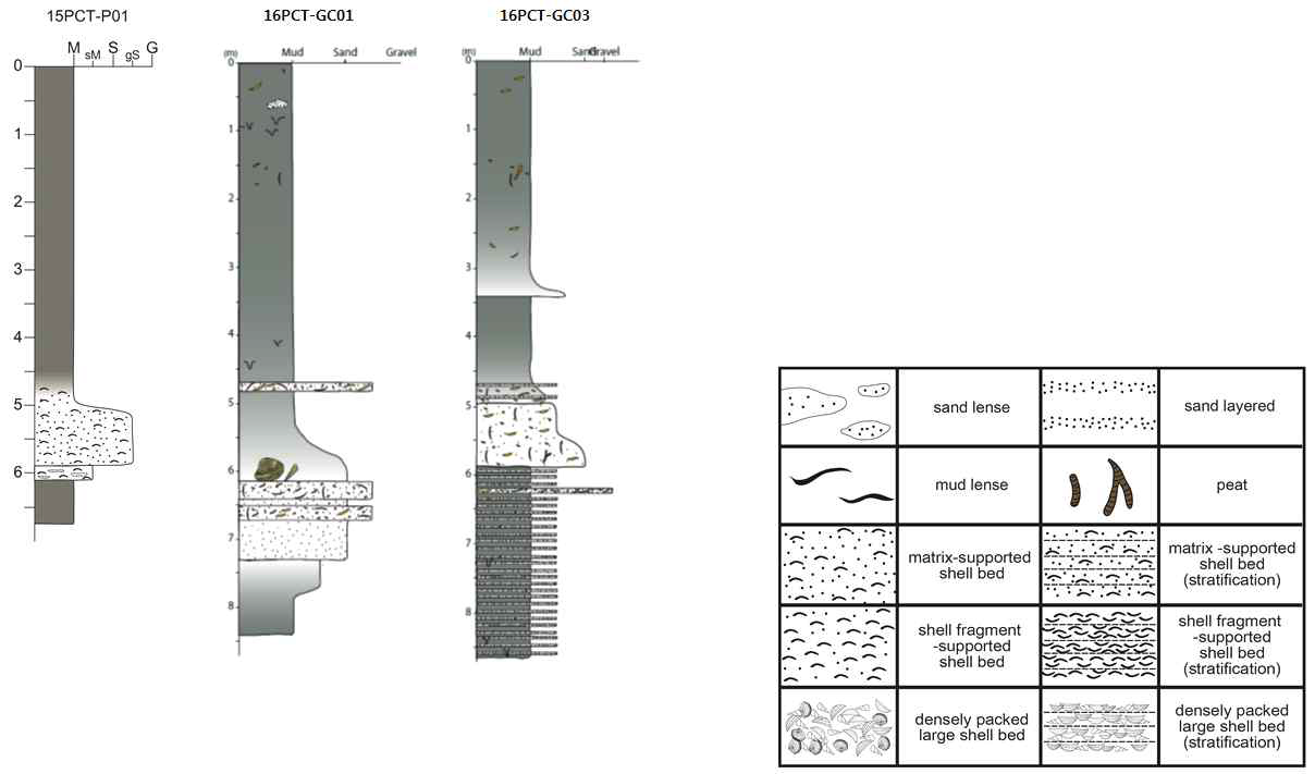 Core logs of 15PCT-P01, 16PCT-GC01 and 16PCT-GC03 obtained in inner shelf area