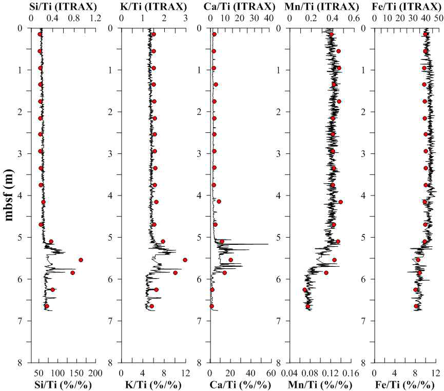 Comparison of analyzed data by ICP-AES and XRF Core Scanner for 16PCT-P01. The red dots represent data using ICP-AES (lower axis) and black lines represent XRF Core Scanner (upper axis)