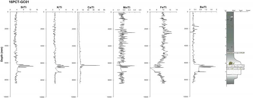 Vertical profiles of Ti-normalized major element collected using XRF Core Scanner for 16PCT-GC01