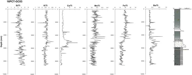 Vertical profiles of Ti-normalized major element collected using XRF Core Scanner for 16PCT-GC03