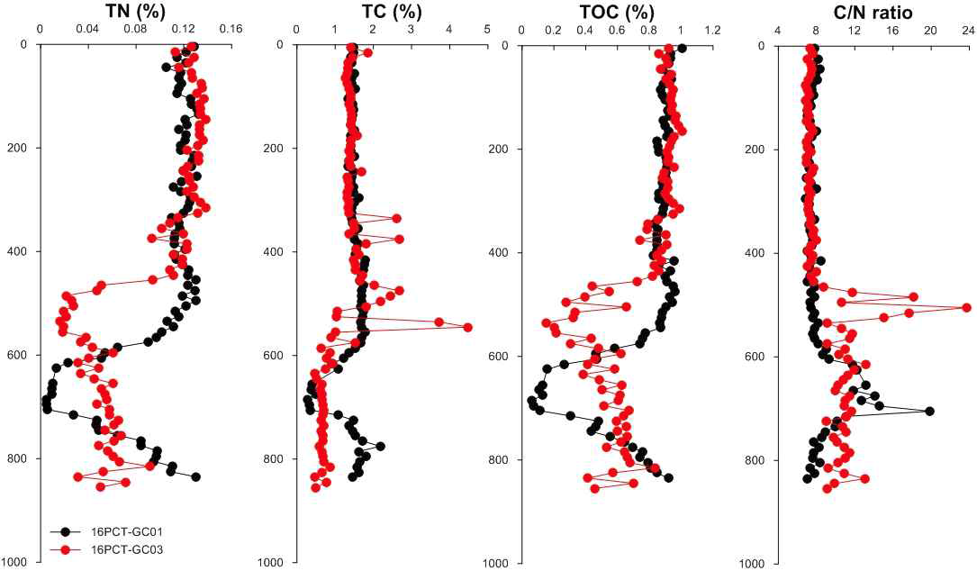 Vertical profiles of total organic carbon contents of 16PCT-GC01 and 16PCT-GC03 obtained from study area