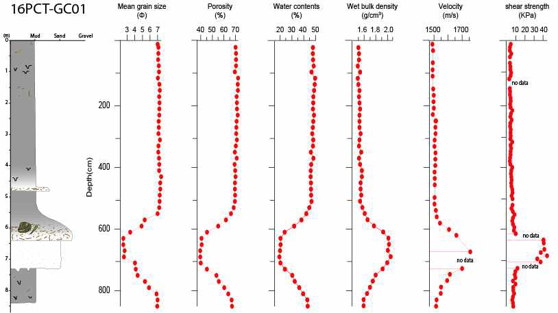 Profiles of physical properties of 16PCT-GC01 core