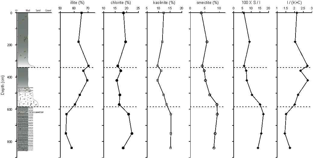 Columnar section and clay mineral composition variation of 15PCT-GC03 core