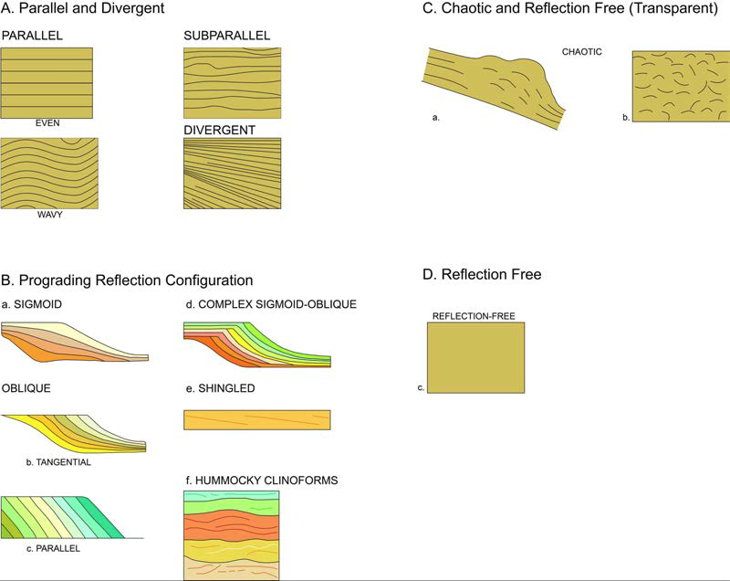 Reflection group used in seismic facies analysis