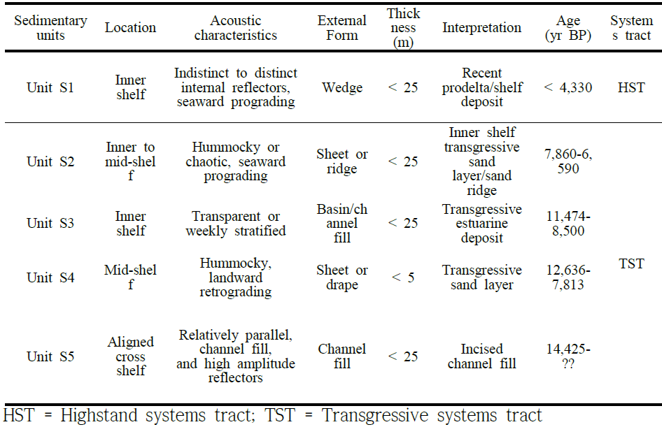 Classification and acoustic characteristics of seismic units above the pre-LGM deposits in the South Sea shelf