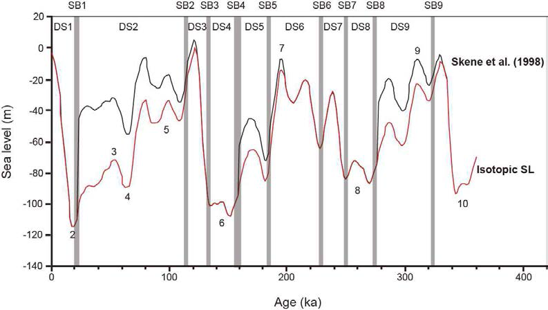 Correlation between sea-level curve and seismic stratigraphy