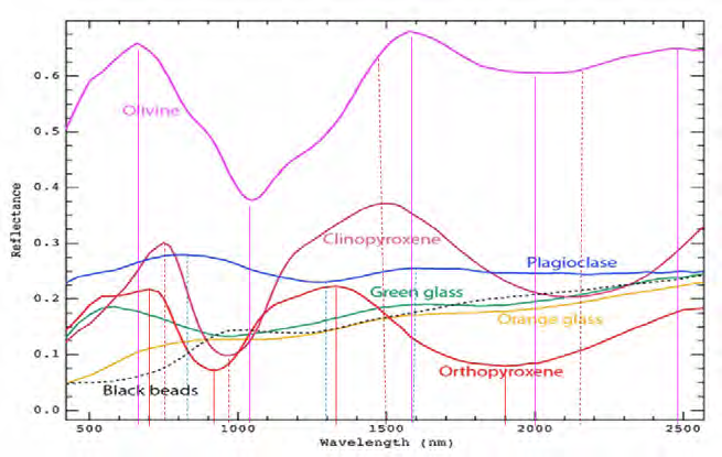 Spectral Reflectance of major Lunar minerals