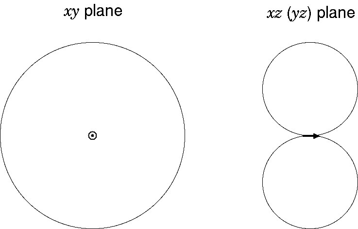 The beam pattern of a dipole antenna. Those circles in the figure indicates the iso level contour line of the transmission power.