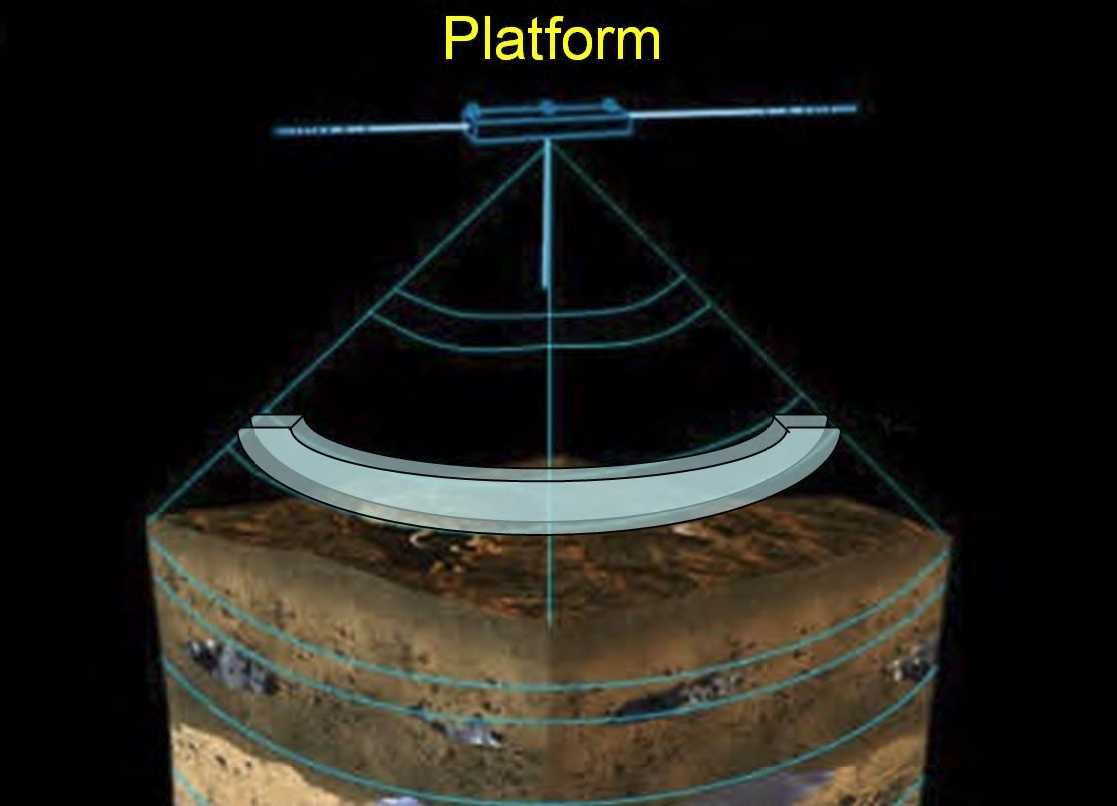 Synthetic Aperture Radar process converts the dipole beam into a narrow width fan beam