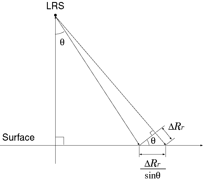 The geometry of range resolution (ΔRr) and the spatial resolution of surface projected image